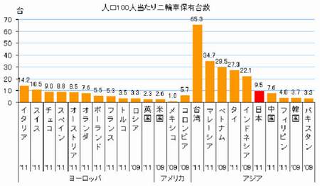 世界のバイク普及率