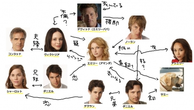 主な人間関係。