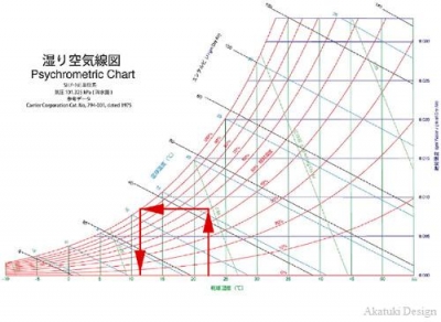 湿り線図