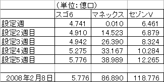 スゴ6設定1ヶ月経過
