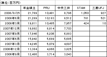 外国債券インデックスファンドの表2008年8月