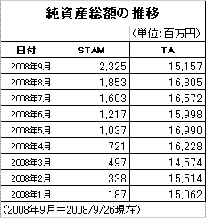 STAMグローバル株式インデ_TA海外_2008Sep_netasset