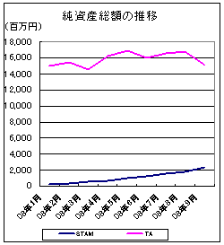 2008年9月STAM純資産総額G
