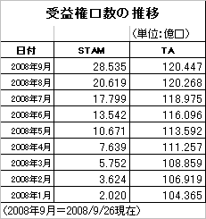 STAMグローバル株式インデ_TA海外_2008Sep_受益権口数