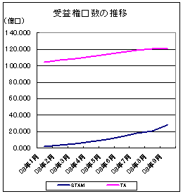 STAMグローバル株式受益権口数_2008Sep