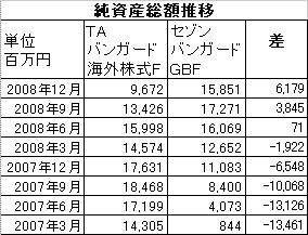 TAバンガードとセゾンバンガード2008年12月表NAV
