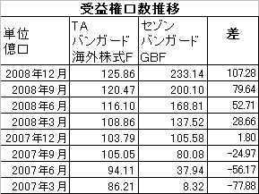 TAバンガードとセゾンバンガード2008年12月表口数