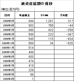 2009年5月新興国株式1