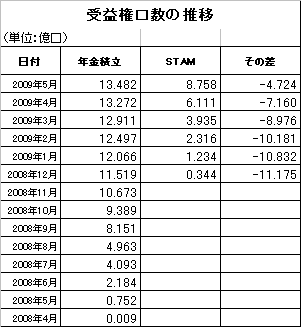 2009年5月新興国株式2