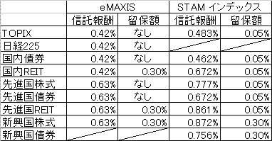 eMAXISとSTAMインデックス