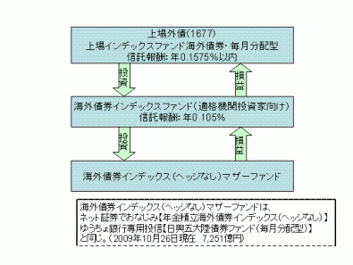 1677上場外債の構造(当初予想)