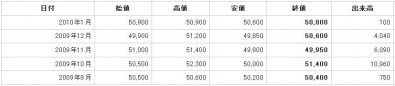 1677上場外債の出来高