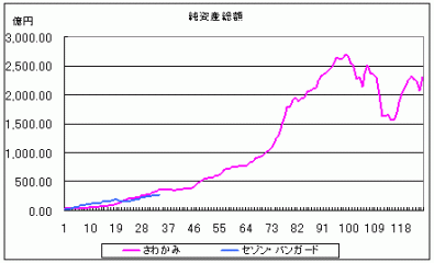 セゾンバンガード_さわかみ_NAV_g_2009Dec