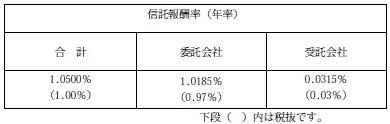 鎌倉投信【結い 2101】信託報酬
