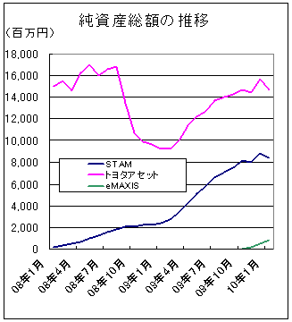 2010年1月それゆけSTAM(純資産総額)