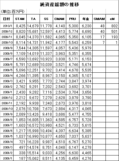 2010年1月MSCIコクサイインデックスファンド(純資産総額)