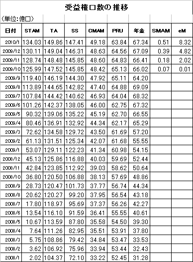 2010年1月MSCIコクサイ(受益権口数)