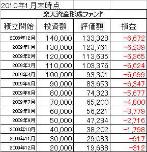 積立シミュレーション(2010年1月楽天)