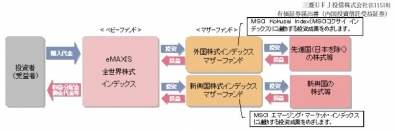 eMAXIS 全世界株式インデックスの構造