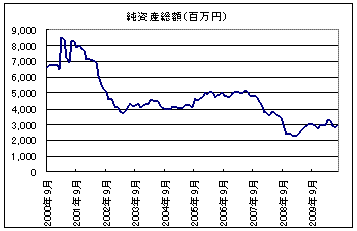 あすのはね_純資産総額