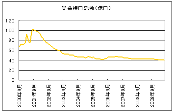 あすのはね_受益権口総数