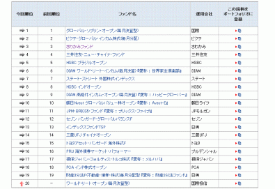 2010年7月23日付モーニングスターファンド登録ランキング