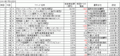 2010年7月23日付純資産総額ランキング