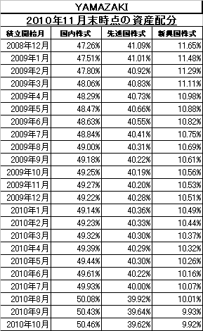 2010年11月末_YAMAZAKI_資産配分