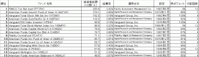 2010年12月米国の投資信託
