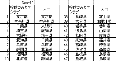 2010年12月_マネックス_投信つみたてクラブ_都道府県別