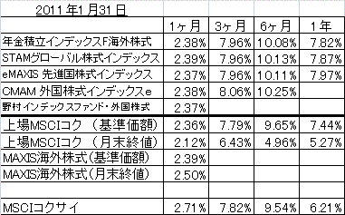 2010年1月末_トラッキングエラー_先進国株式