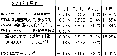 2010年1月末_トラッキングエラー_新興国株式