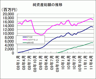 20110531_STAM_トヨタバンガード_純資産総額