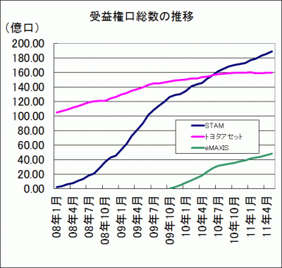20110531_STAM_トヨタバンガード_受益権口総数