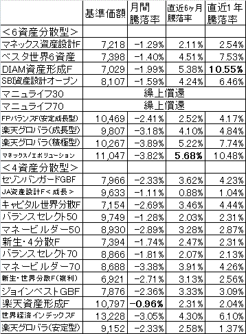20110531_balancedfund_パフォーマンス