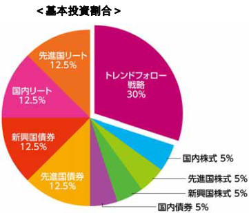 eMAXIS バランス_波乗り型