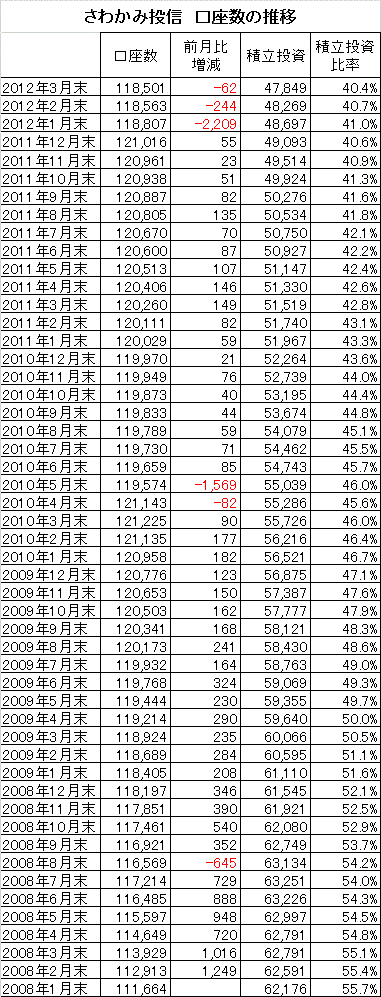201203_さわかみ投信_口座数