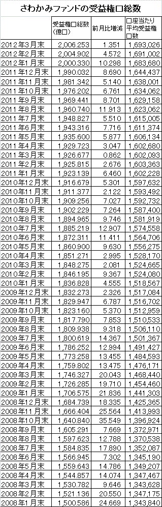 201203_さわかみファンド_受益権口総数