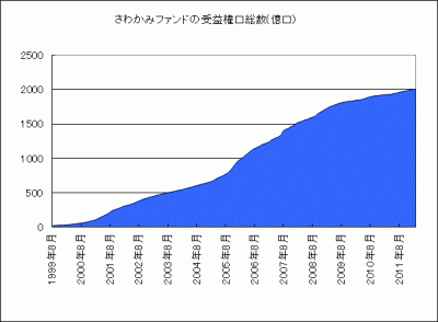 201203_さわかみファンド_受益権口総数_グラフ