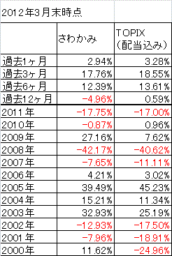 201203_さわかみファンド_topix配当込