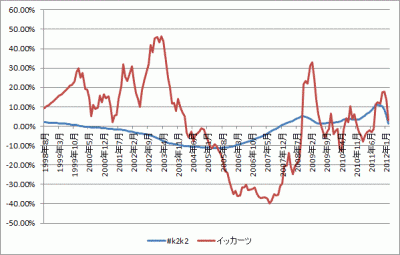 201203_さわかみファンド_k2k2 vs イッカーツ_グラフ