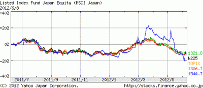 20120608_1544_topix_nikkei225