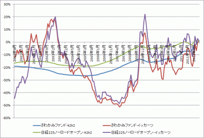 201209_さわかみファンド_日経225ノーロードオープン_k2k2_イッカーツ_グラフ