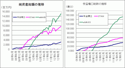 201211_MSCIエマージングマーケッツ_インデックスファンド_純資産総額_受益権口総数_グラフ