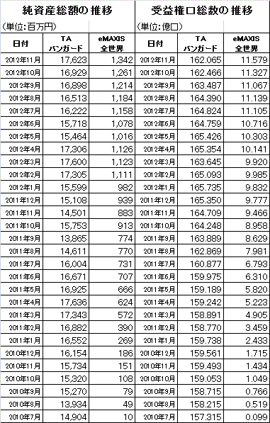 201211_eMAXIS全世界株式_TAバンガード海外株式F_純資産総額_受益権口総数