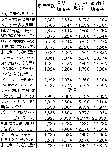 201211_バランスファンド_パフォーマンス比較