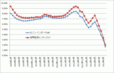 201211_セゾン・バンガード・グローバルバランスF_世界経済インデックスF_k2k2_グラフ