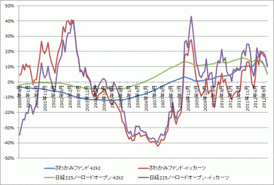 201212_さわかみファンド_日経225ノーロードオープン_k2k2_グラフ