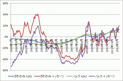 201212_さわかみファンド_ノムラ日本株戦略ファンド_k2k2_グラフ