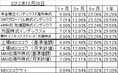 201212_トラッキングエラー_MSCIコクサイ